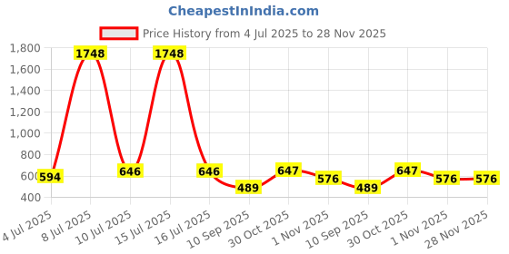 myntra.com OLIVE TREE Copper-Toned & White Printed Contemporary Wall Clock olive tree Price History Graph from 4 Jul 2025 to 28 Nov 2025