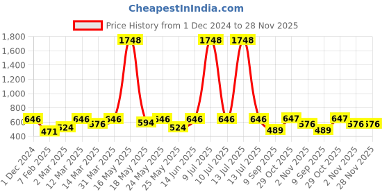 myntra.com OLIVE TREE Copper-Toned & Yellow Printed Contemporary Wall Clock olive tree Price History Graph from 1 Dec 2024 to 28 Nov 2025