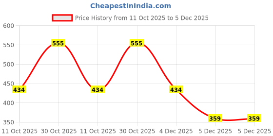 myntra.com OLIVE TREE Copper-Toned Geometric Wooden Analogue Table Clock olive tree Price History Graph from 11 Oct 2025 to 5 Dec 2025