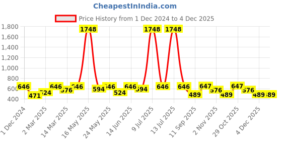 myntra.com OLIVE TREE Copper-Toned Printed Contemporary Wall Clock olive tree Price History Graph from 1 Dec 2024 to 4 Dec 2025