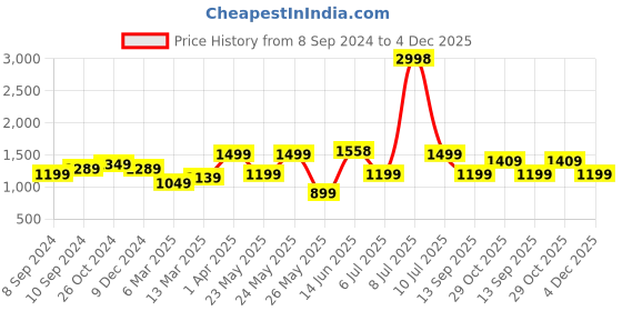 myntra.com OLIVE TREE Cream & Orange Canvas Wall Art olive tree Price History Graph from 8 Sep 2024 to 4 Dec 2025