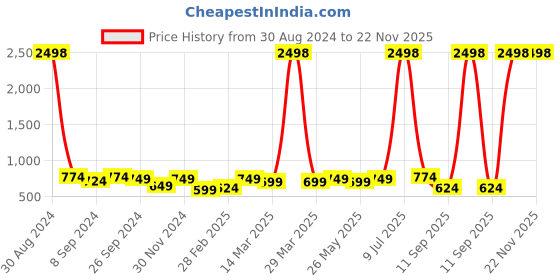 myntra.com OLIVE TREE Cream-Coloured & Black Printed Contemporary Analogue Wooden Round Wall Clock olive tree Price History Graph from 30 Aug 2024 to 22 Nov 2025