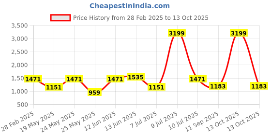 myntra.com OLIVE TREE Cream Coloured & Blue Lord Krishna Canvas Painting Wall Art olive tree Price History Graph from 28 Feb 2025 to 13 Oct 2025