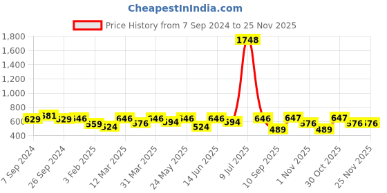 myntra.com OLIVE TREE Cream-Coloured & Blue Printed Traditional Wall Clock olive tree Price History Graph from 7 Sep 2024 to 25 Nov 2025