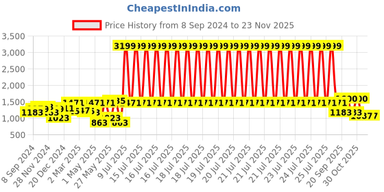 myntra.com OLIVE TREE Cream-Coloured & Green 1 Piece Floral and Botanical Wall Art olive tree Price History Graph from 8 Sep 2024 to 23 Nov 2025