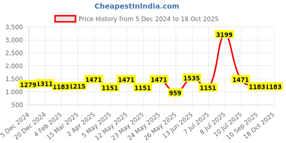 myntra.com OLIVE TREE Cream-Coloured & Green Canvas Floral and Botanical Wall Paintings olive tree Price History Graph from 5 Dec 2024 to 18 Oct 2025