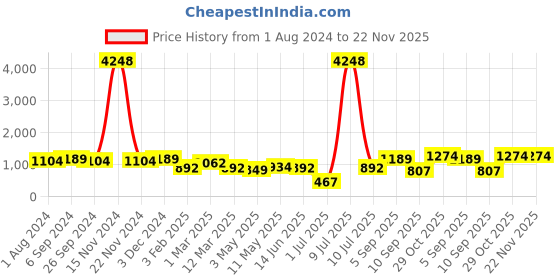 myntra.com OLIVE TREE Cream-Coloured & Green Printed Analogue Contemporary Wall Clock olive tree Price History Graph from 1 Aug 2024 to 22 Nov 2025