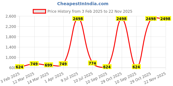 myntra.com OLIVE TREE Cream-Coloured & Green Printed Wooden Round Shaped Contemporary Wall Clock olive tree Price History Graph from 3 Feb 2025 to 22 Nov 2025