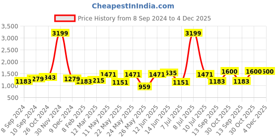 myntra.com OLIVE TREE Cream-Coloured & Grey Religious Wooden Framed Canvas Painting Wall Art olive tree Price History Graph from 8 Sep 2024 to 4 Dec 2025