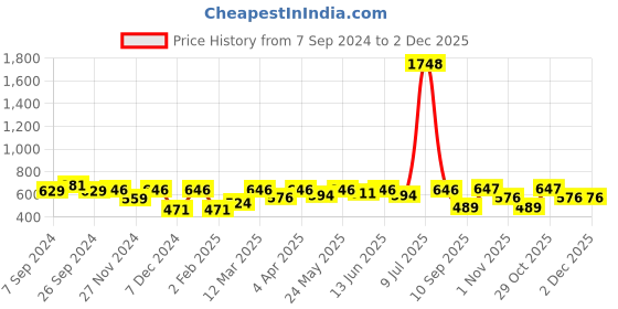 myntra.com OLIVE TREE Cream-Coloured & Pink Printed Contemporary Wall Clock olive tree Price History Graph from 7 Sep 2024 to 2 Dec 2025
