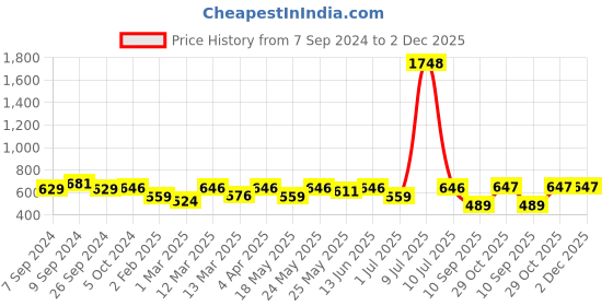 myntra.com OLIVE TREE Cream-Coloured & Pink Printed Contemporary Wall Clock olive tree Price History Graph from 7 Sep 2024 to 2 Dec 2025