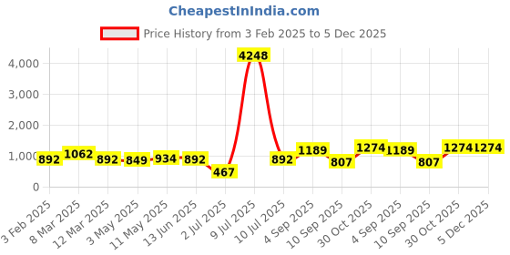 myntra.com OLIVE TREE Creamc Colored & Black Contemporary Wall Clock olive tree Price History Graph from 3 Feb 2025 to 5 Dec 2025
