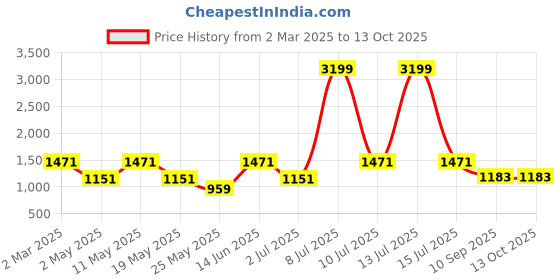 myntra.com OLIVE TREE Gold-Toned & Beige Krishna Religious Canvas Wall Art olive tree Price History Graph from 2 Mar 2025 to 12 Oct 2025