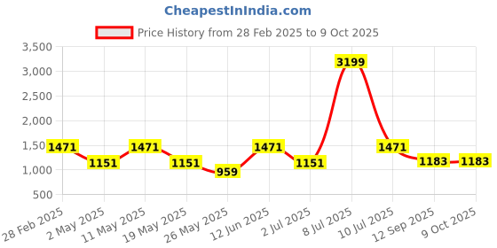 myntra.com OLIVE TREE Gold-Toned & BeigeReligious Printed Canvas Wall Art olive tree Price History Graph from 28 Feb 2025 to 8 Oct 2025