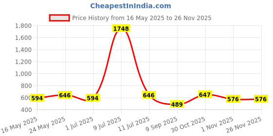 myntra.com OLIVE TREE Gold-Toned & Blue Printed Contemporary Wall Clock olive tree Price History Graph from 16 May 2025 to 24 Nov 2025
