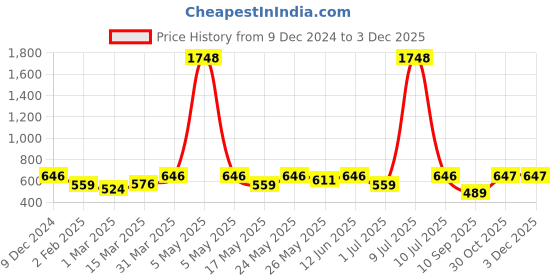 myntra.com OLIVE TREE Gold-Toned & Brown Printed Contemporary Wall Clock olive tree Price History Graph from 9 Dec 2024 to 1 Dec 2025