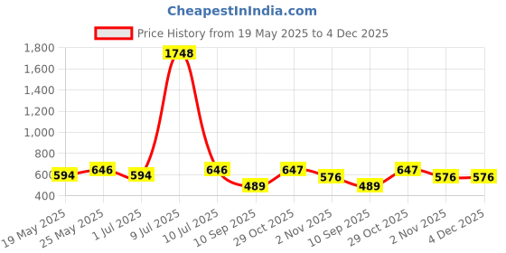 myntra.com OLIVE TREE Gold-Toned & Green Printed Contemporary Wall Clock olive tree Price History Graph from 19 May 2025 to 4 Dec 2025