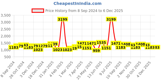 myntra.com OLIVE TREE Gold-Toned & Grey 1 Piece Canvas Religious Wall Paintings olive tree Price History Graph from 8 Sep 2024 to 6 Dec 2025