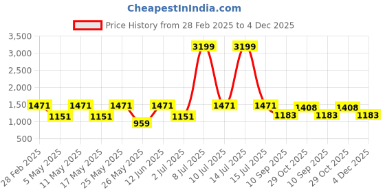 myntra.com OLIVE TREE Gold-Toned & Grey Buddha Religious Canvas Wall Art olive tree Price History Graph from 28 Feb 2025 to 4 Dec 2025