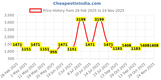 myntra.com OLIVE TREE Gold-Toned & Pink Buddha Religious Canvas Wall Art olive tree Price History Graph from 28 Feb 2025 to 23 Nov 2025