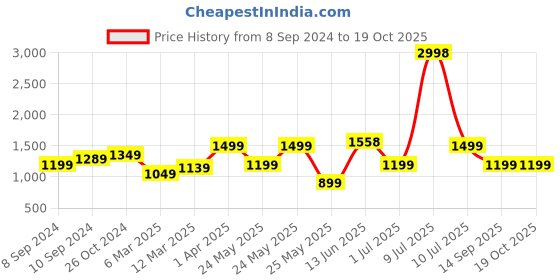 myntra.com OLIVE TREE Gold-Toned & Silver-Toned Canvas Paintings Wall Art olive tree Price History Graph from 8 Sep 2024 to 17 Oct 2025