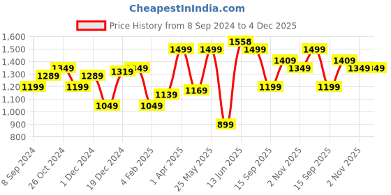 myntra.com OLIVE TREE Gold-Toned & White Canvas Floral and Botanical Painting Wall Art olive tree Price History Graph from 8 Sep 2024 to 3 Dec 2025