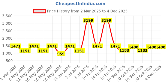 myntra.com OLIVE TREE Gold-Toned & White Canvas Floral and Botanical Wall Paintings olive tree Price History Graph from 2 Mar 2025 to 3 Dec 2025