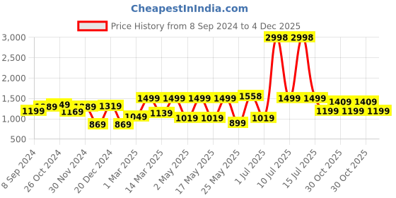 myntra.com OLIVE TREE Gold-Toned & White Floral Canvas Painting Wall Art olive tree Price History Graph from 8 Sep 2024 to 4 Dec 2025