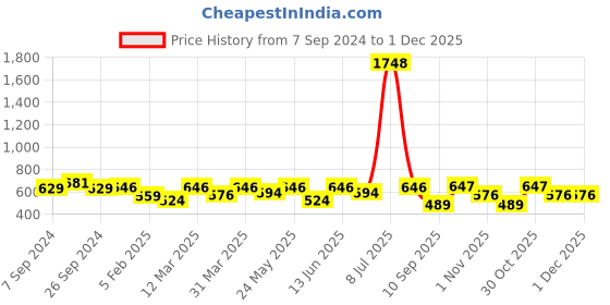 myntra.com OLIVE TREE Gold-Toned & White Printed Contemporary Wall Clock olive tree Price History Graph from 7 Sep 2024 to 1 Dec 2025