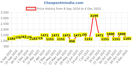 myntra.com OLIVE TREE Gold-Toned & Yellow 1 Piece Religious Wall Art olive tree Price History Graph from 8 Sep 2024 to 4 Dec 2025