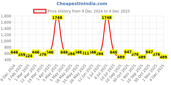 myntra.com OLIVE TREE Gold-Toned & Yellow Printed Contemporary Wall Clock olive tree Price History Graph from 9 Dec 2024 to 4 Dec 2025