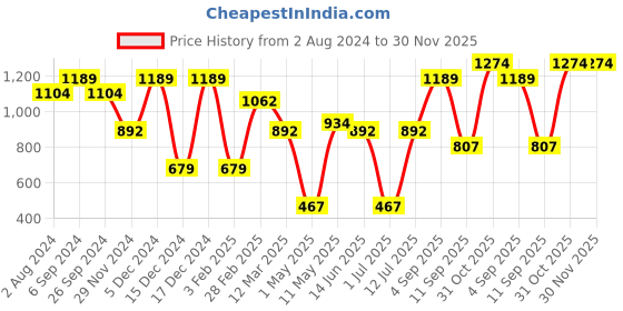 myntra.com OLIVE TREE Green & Beige Printed Analogue Contemporary Wall Clock olive tree Price History Graph from 2 Aug 2024 to 29 Nov 2025