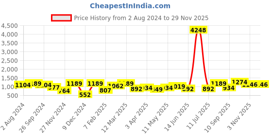 myntra.com OLIVE TREE Green & Black Printed Analogue Contemporary Wall Clock olive tree Price History Graph from 2 Aug 2024 to 28 Nov 2025