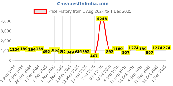 myntra.com OLIVE TREE Green & Black Printed Contemporary Analogue Wooden Wall Clock olive tree Price History Graph from 1 Aug 2024 to 30 Nov 2025