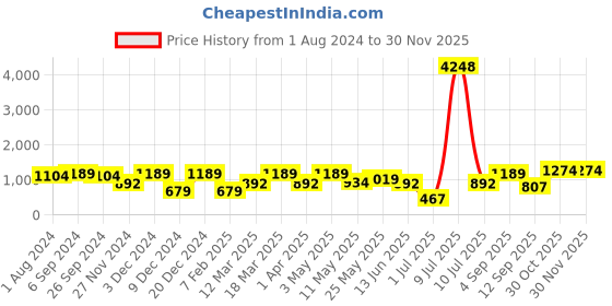 myntra.com OLIVE TREE Green & Black Printed Round Contemporary Wall Clock olive tree Price History Graph from 1 Aug 2024 to 29 Nov 2025