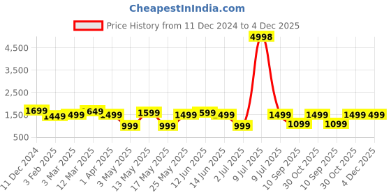 myntra.com OLIVE TREE Green & Black Printed Wooden Analogue Traditional Wall Clock olive tree Price History Graph from 11 Dec 2024 to 4 Dec 2025