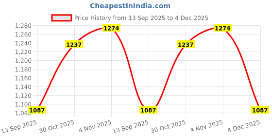 myntra.com OLIVE TREE Green & Black Printed Wooden Contemporary Wall Clock olive tree Price History Graph from 13 Sep 2025 to 4 Dec 2025