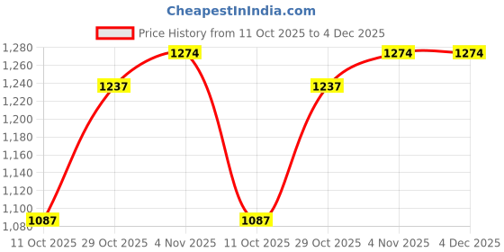 myntra.com OLIVE TREE Green & Black Printed Wooden Geometric Vintage Wall Clock olive tree Price History Graph from 11 Oct 2025 to 4 Dec 2025