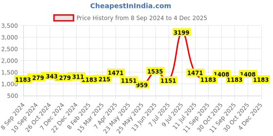myntra.com OLIVE TREE Green & Blue 1 Piece Canvas Religious Wall Paintings olive tree Price History Graph from 8 Sep 2024 to 4 Dec 2025