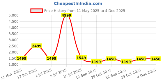 myntra.com OLIVE TREE Green & Brown 2 Pieces Floral Wooden & Canvas Wall Arts olive tree Price History Graph from 11 May 2025 to 4 Dec 2025