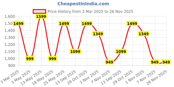 myntra.com OLIVE TREE Green & Brown Printed Rectangle Wooden Contemporary Wall Clock olive tree Price History Graph from 3 Mar 2025 to 25 Nov 2025