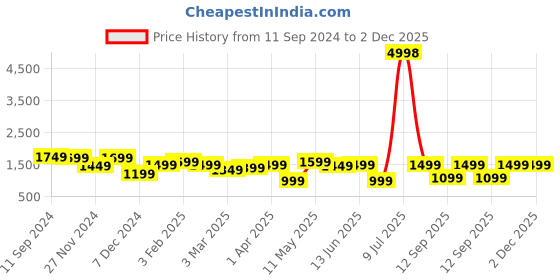 myntra.com OLIVE TREE Green & Brown Printed Traditional Wall Clock olive tree Price History Graph from 11 Sep 2024 to 2 Dec 2025