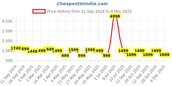 myntra.com OLIVE TREE Green & Brown Printed Wooden Wall Clock olive tree Price History Graph from 11 Sep 2024 to 4 Dec 2025