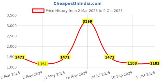 myntra.com OLIVE TREE Green & Grey Floral and Botanical Canvas Wall Art olive tree Price History Graph from 2 Mar 2025 to 8 Oct 2025