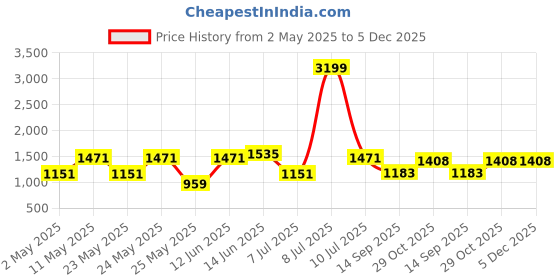 myntra.com OLIVE TREE Green & Orange Canvas Wall Painting olive tree Price History Graph from 2 May 2025 to 5 Dec 2025