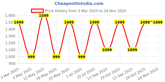 myntra.com OLIVE TREE Green & Orange-Coloured Printed Rectangle Wooden Contemporary Wall Clock olive tree Price History Graph from 3 Mar 2025 to 23 Nov 2025