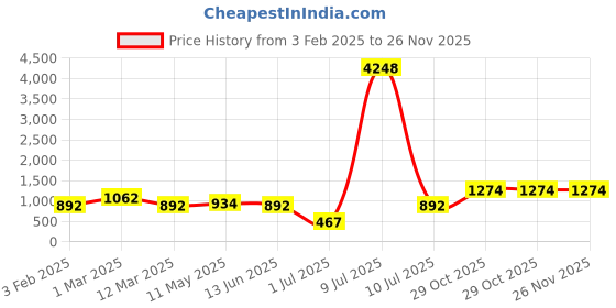 myntra.com OLIVE TREE Green & Peach Coloured Printed Analogue Contemporary Wall Clock olive tree Price History Graph from 3 Feb 2025 to 25 Nov 2025