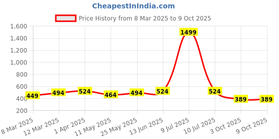 myntra.com OLIVE TREE Green & Peach Set Of 4 Wooded Tree Wall Hanging olive tree Price History Graph from 8 Mar 2025 to 9 Oct 2025