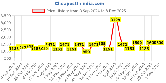myntra.com OLIVE TREE Green & Pink 1 Piece Canvas Other Wall Paintings olive tree Price History Graph from 8 Sep 2024 to 3 Dec 2025