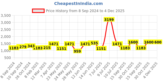 myntra.com OLIVE TREE Green & Pink 1 Piece Other Wall Art olive tree Price History Graph from 8 Sep 2024 to 4 Dec 2025